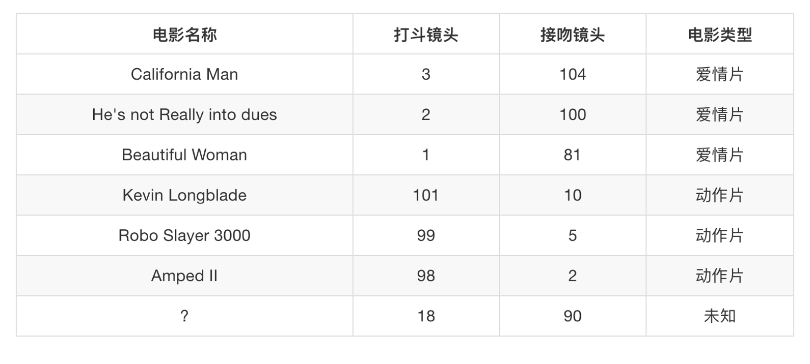 Python sklearn转换器、估计器和K-近邻算法怎么应用