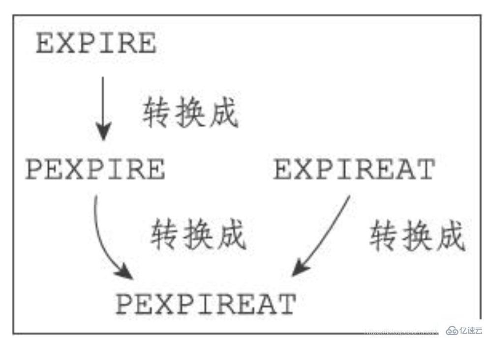 Redis怎么设置生存和过期时间