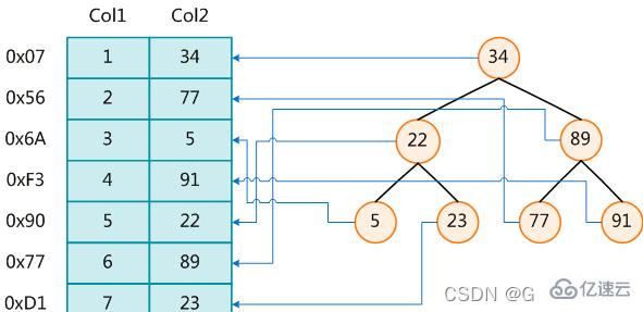 MySQL索引結構實例分析