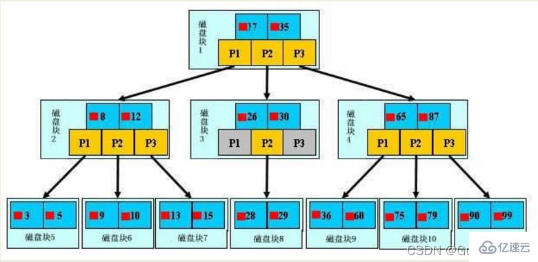 MySQL索引結構實例分析