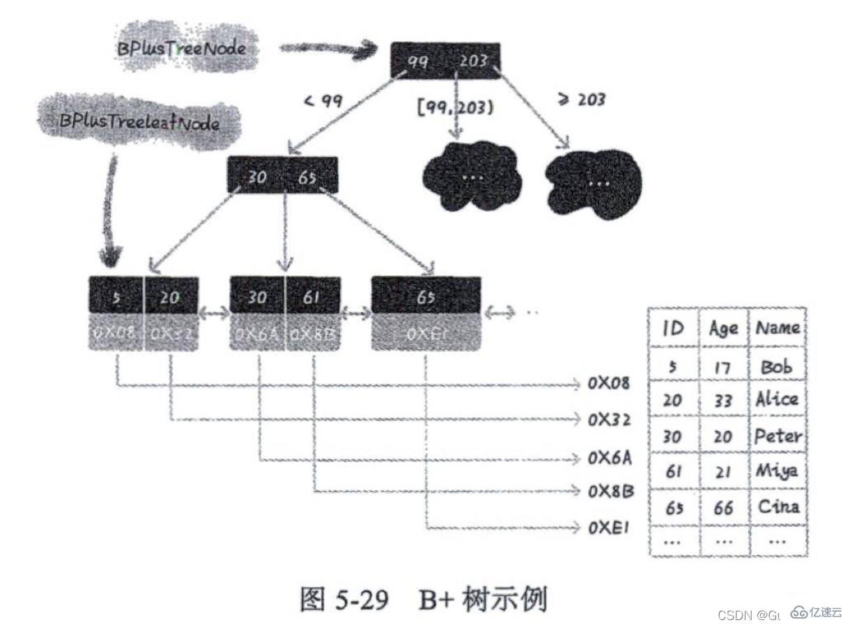 MySQL索引结构实例分析