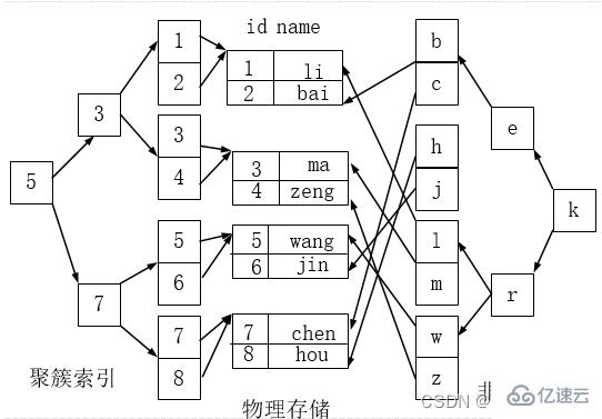 MySQL索引结构实例分析