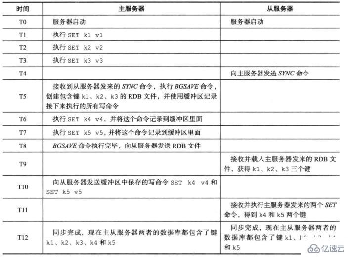 Redis三種集群模式是什么