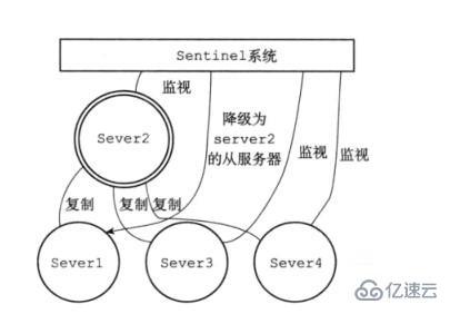 Redis三種集群模式是什么