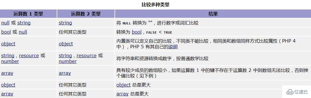 php中的比较运算符怎么使用