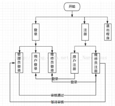 怎么用C语言实现共享单车管理系统