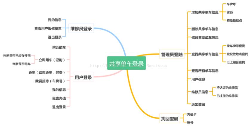 怎么用C语言实现共享单车管理系统