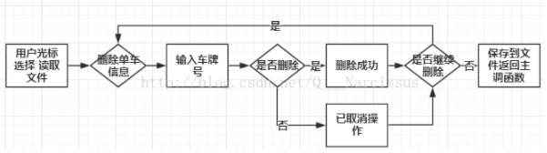 怎么用C语言实现共享单车管理系统