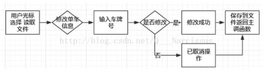 怎么用C语言实现共享单车管理系统