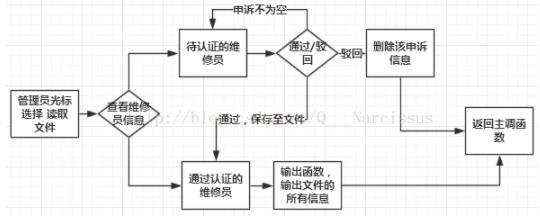 怎么用C语言实现共享单车管理系统