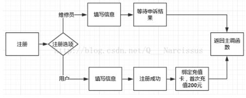 怎么用C语言实现共享单车管理系统