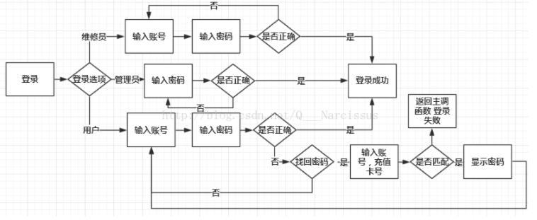 怎么用C语言实现共享单车管理系统