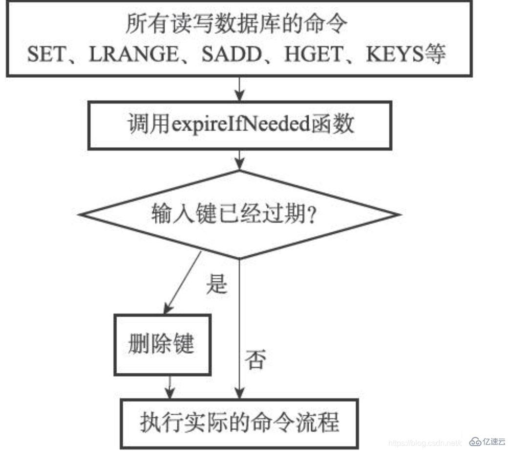 Redis过期键删除策略的原理是什么  redis 第1张