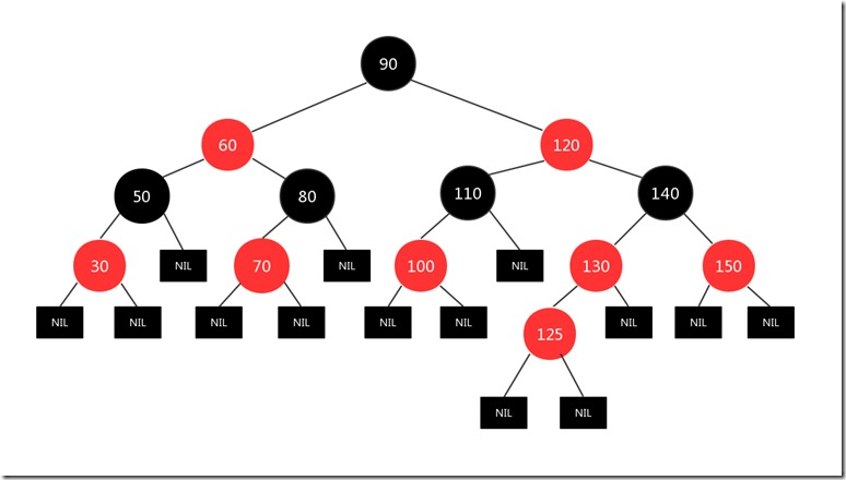 Java数据结构之红黑树的原理是什么及如何实现