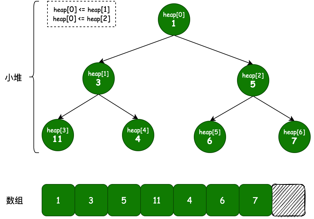 Java數(shù)據(jù)結(jié)構(gòu)之最小堆和最大堆怎么實現(xiàn)