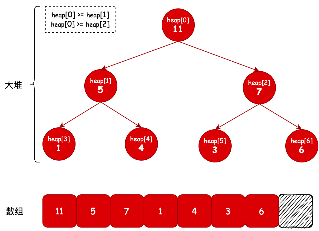 Java數(shù)據(jù)結(jié)構(gòu)之最小堆和最大堆怎么實現(xiàn)