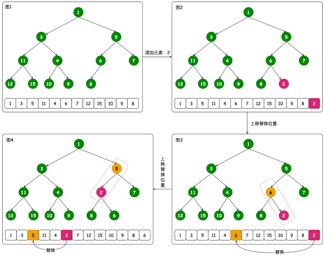 Java数据结构之最小堆和最大堆怎么实现