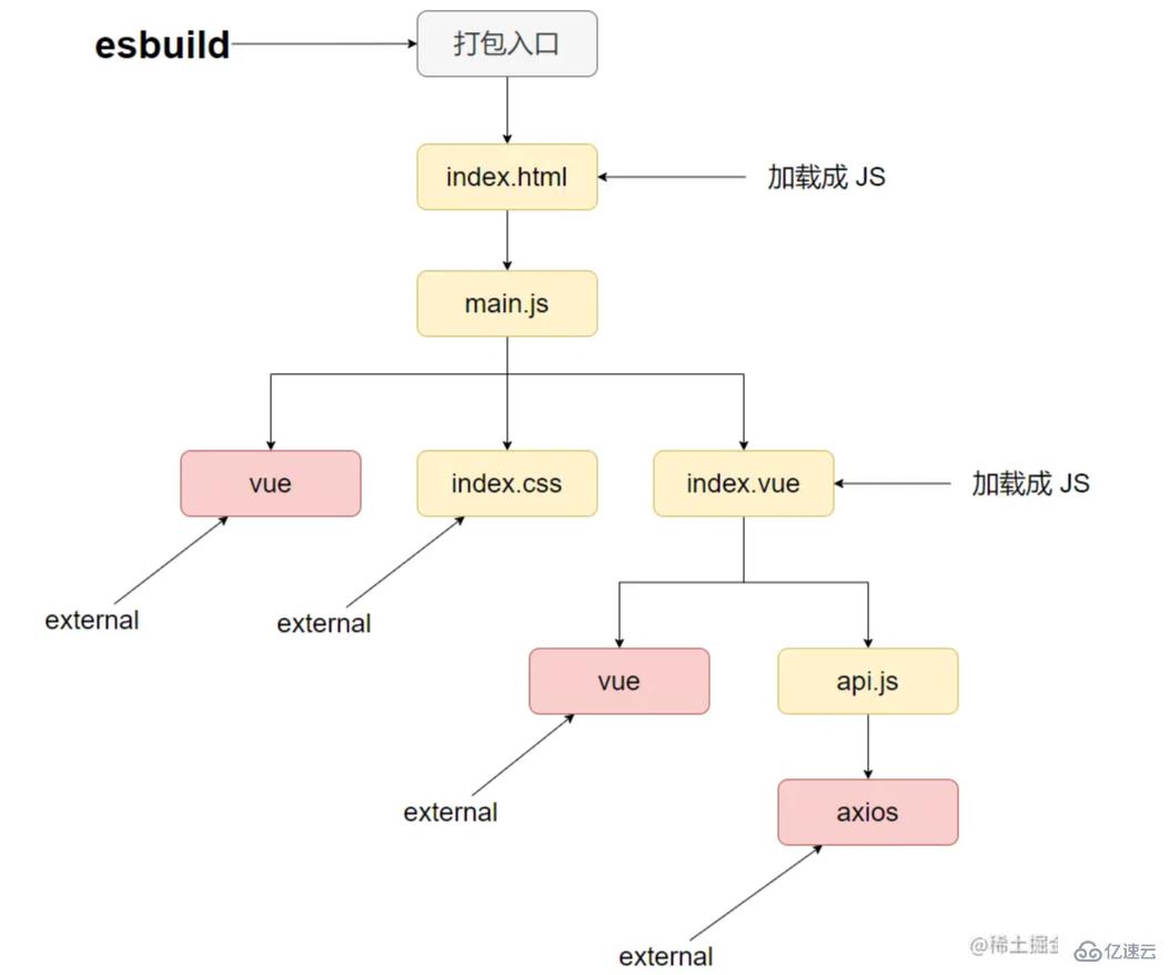 Vite依赖扫描怎么实现