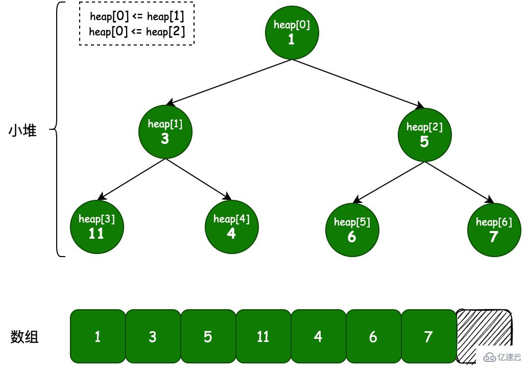 Java數(shù)據(jù)結(jié)構(gòu)之最小堆和最大堆如何實(shí)現(xiàn)