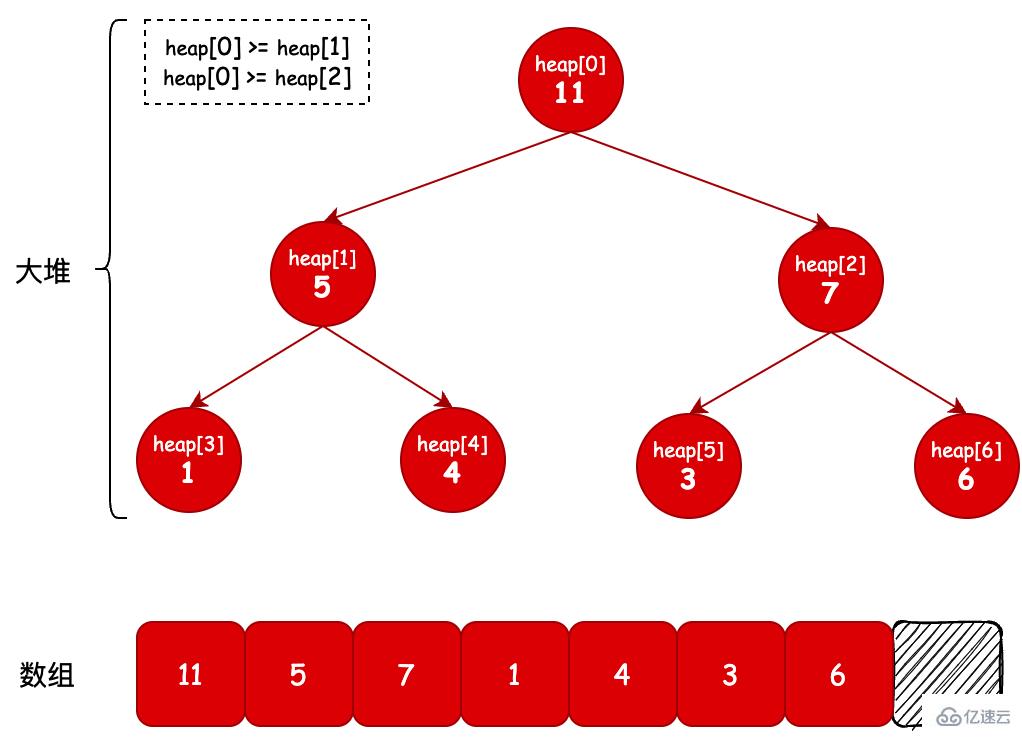 Java數(shù)據(jù)結(jié)構(gòu)之最小堆和最大堆如何實(shí)現(xiàn)