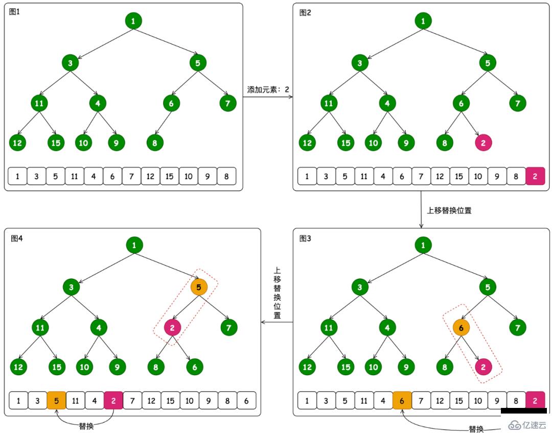 Java數(shù)據(jù)結(jié)構(gòu)之最小堆和最大堆如何實(shí)現(xiàn)