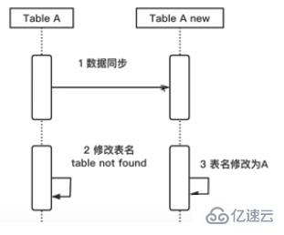 MySQL数据库线上如何修改表结构