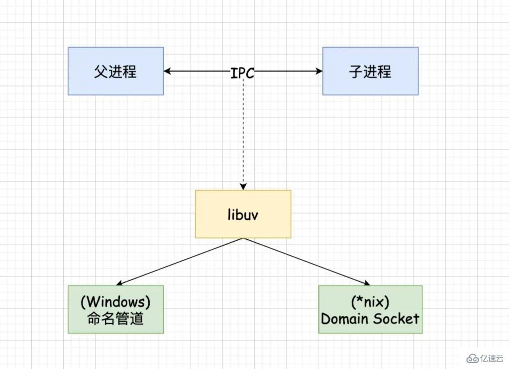 Node中的进程间通信怎么实现