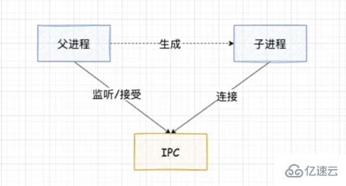 Node中的进程间通信怎么实现