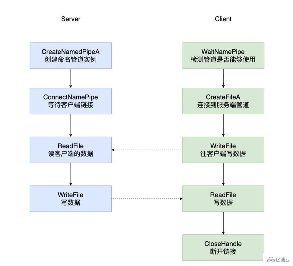 Node中的进程间通信怎么实现