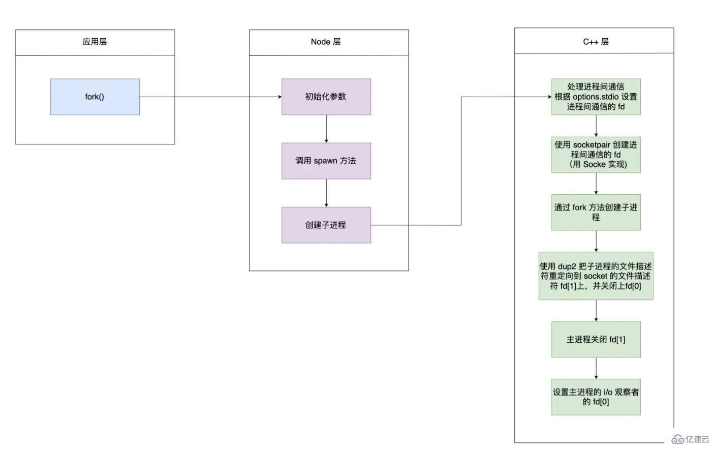 Node中的进程间通信怎么实现