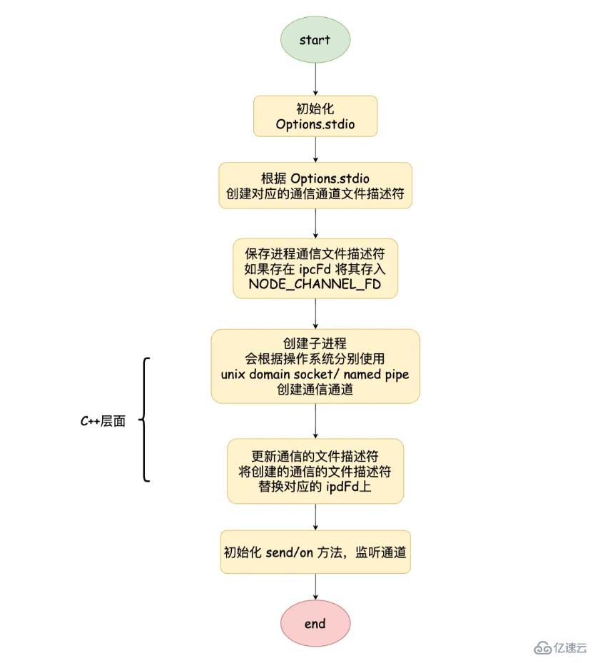 Node中的进程间通信怎么实现