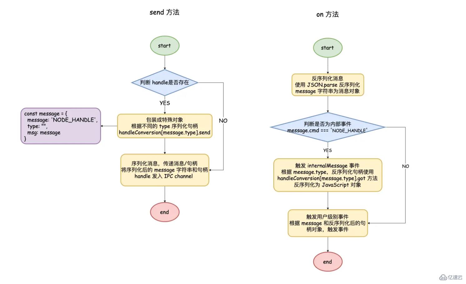 Node中的进程间通信怎么实现