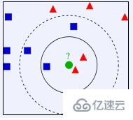 怎么使用Python處理KNN分類算法