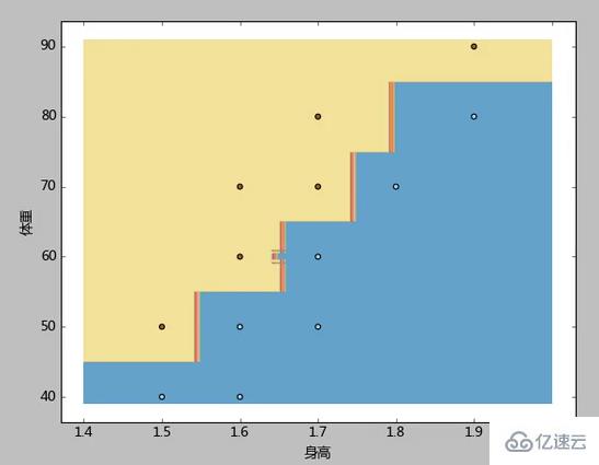 怎么使用Python处理KNN分类算法  python 第2张