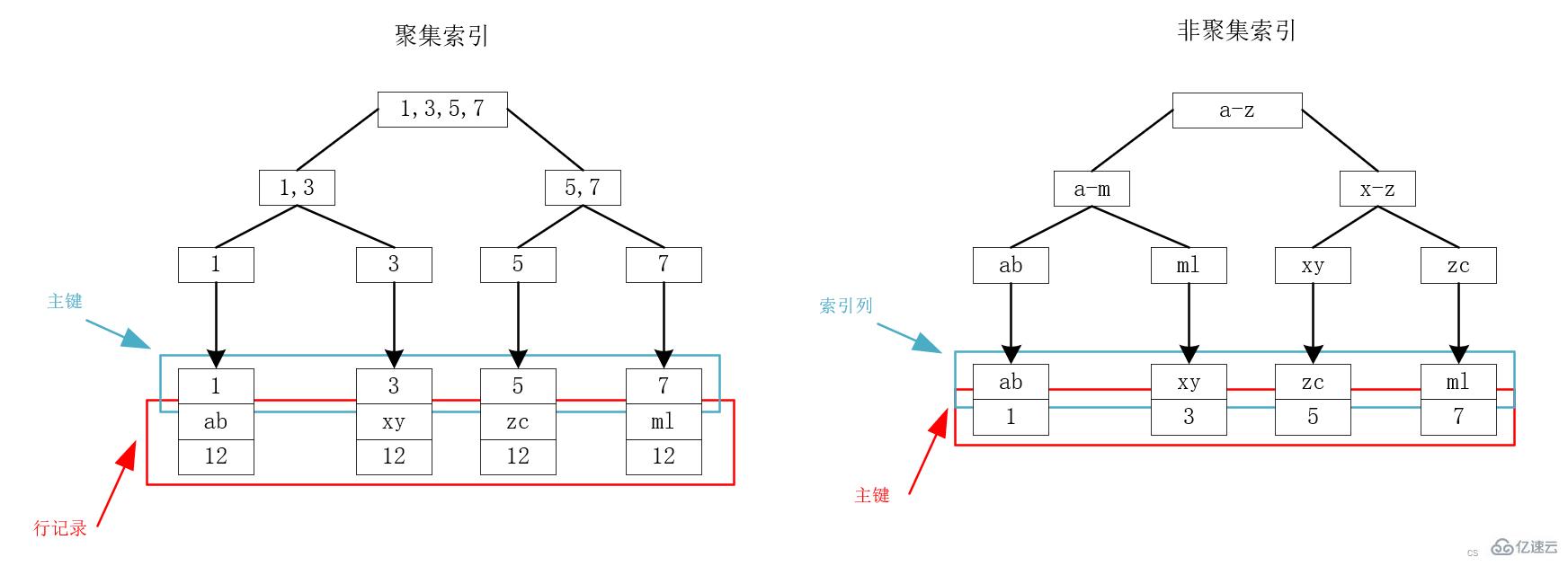 MySQL索引最左匹配原則是什么