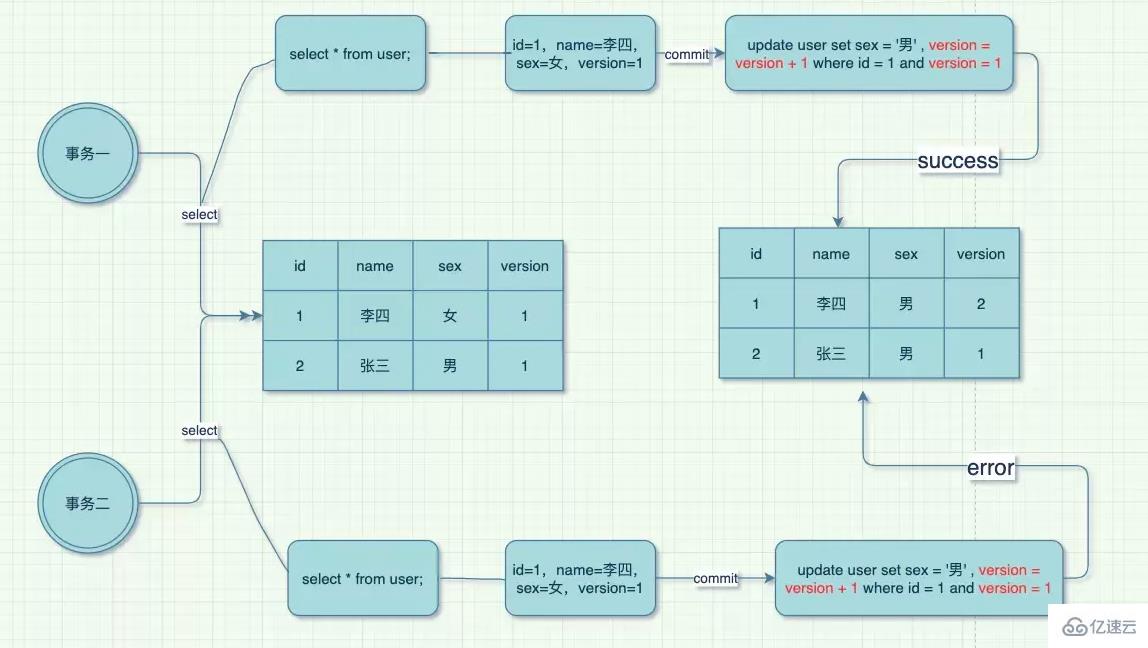 MySQL樂觀鎖和悲觀鎖如何實現