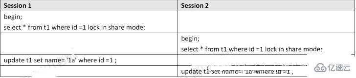 MySQL死锁怎么检测和避免  mysql 第2张