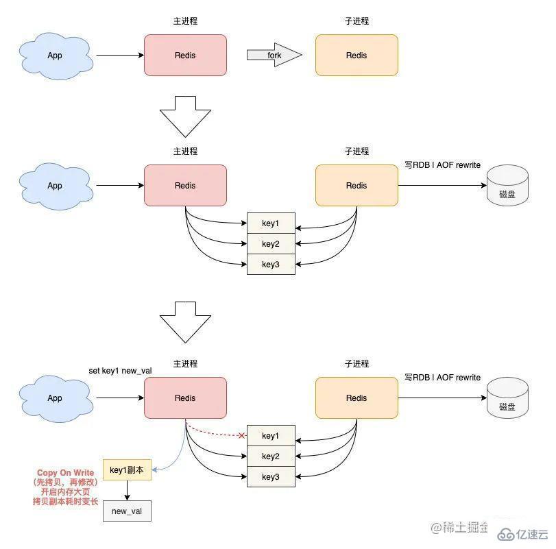 Redis变慢的原因是什么及怎么排查