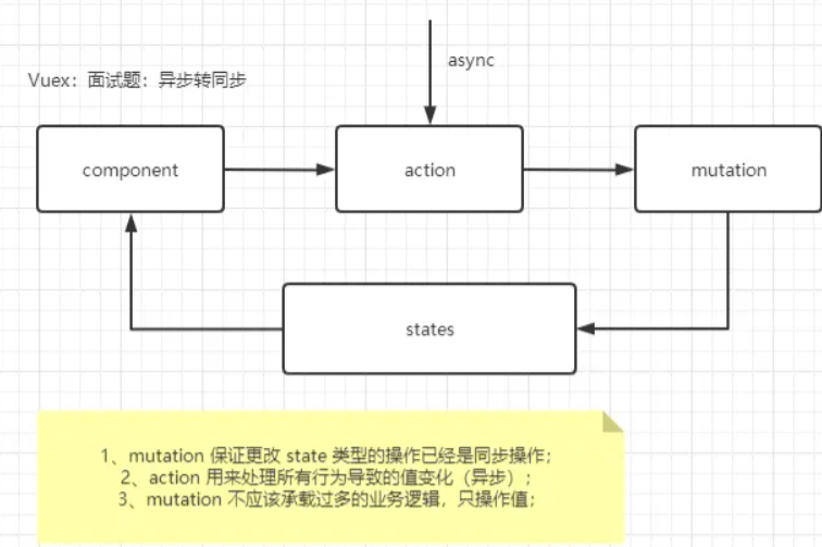 Vue.js状态管理及SSR解析怎么实现