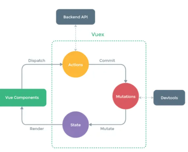 Vue.js状态管理及SSR解析怎么实现