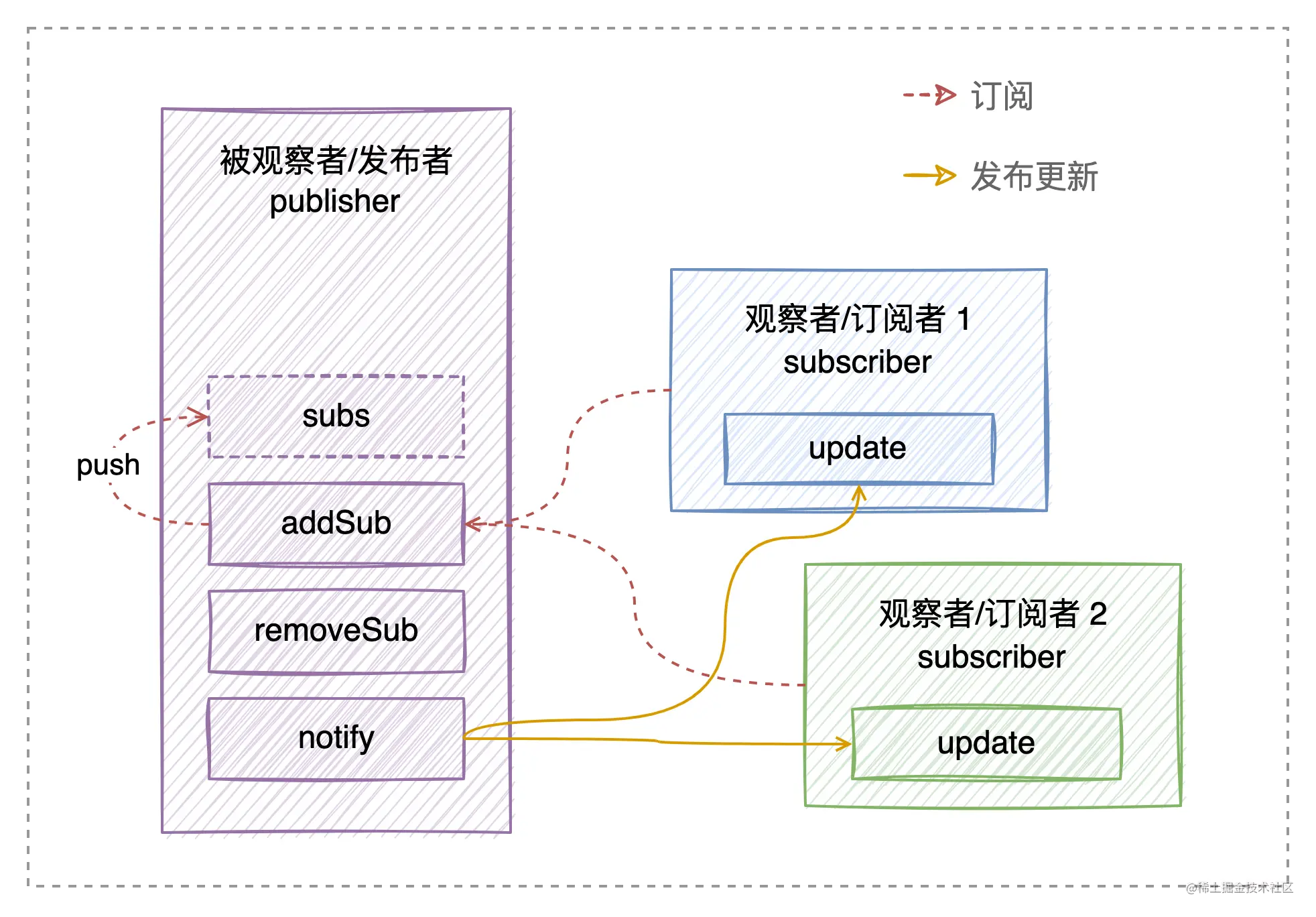 Vue 是如何实现的数据响应式  第1张