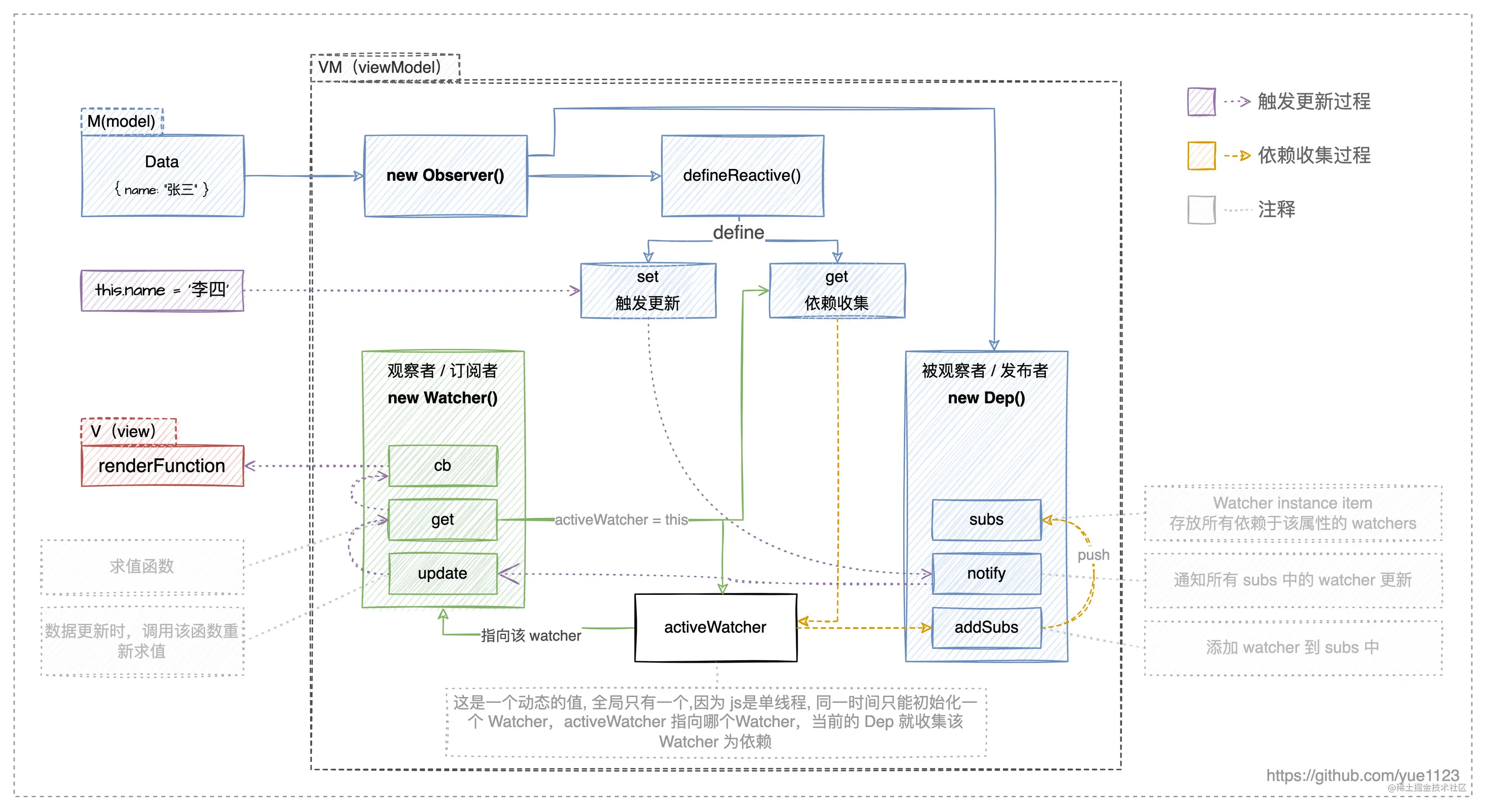 Vue 是如何实现的数据响应式