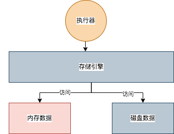 MYSQL的架構(gòu)設(shè)計(jì)是什么