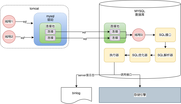 MYSQL的架構(gòu)設(shè)計(jì)是什么