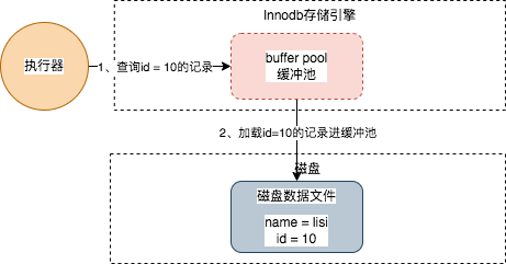 MYSQL的架構(gòu)設(shè)計(jì)是什么