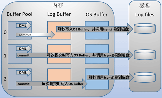 MYSQL的架构设计是什么