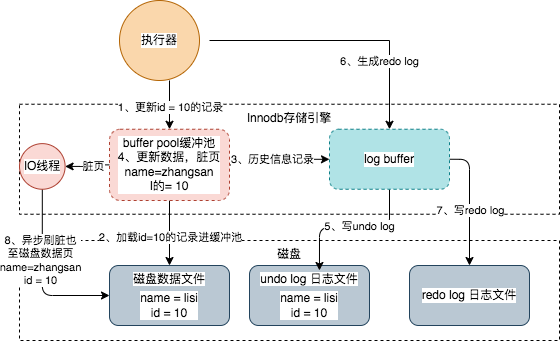 MYSQL的架構(gòu)設(shè)計(jì)是什么