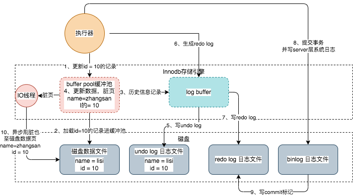 MYSQL的架构设计是什么