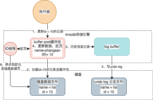 MYSQL的架构设计是什么