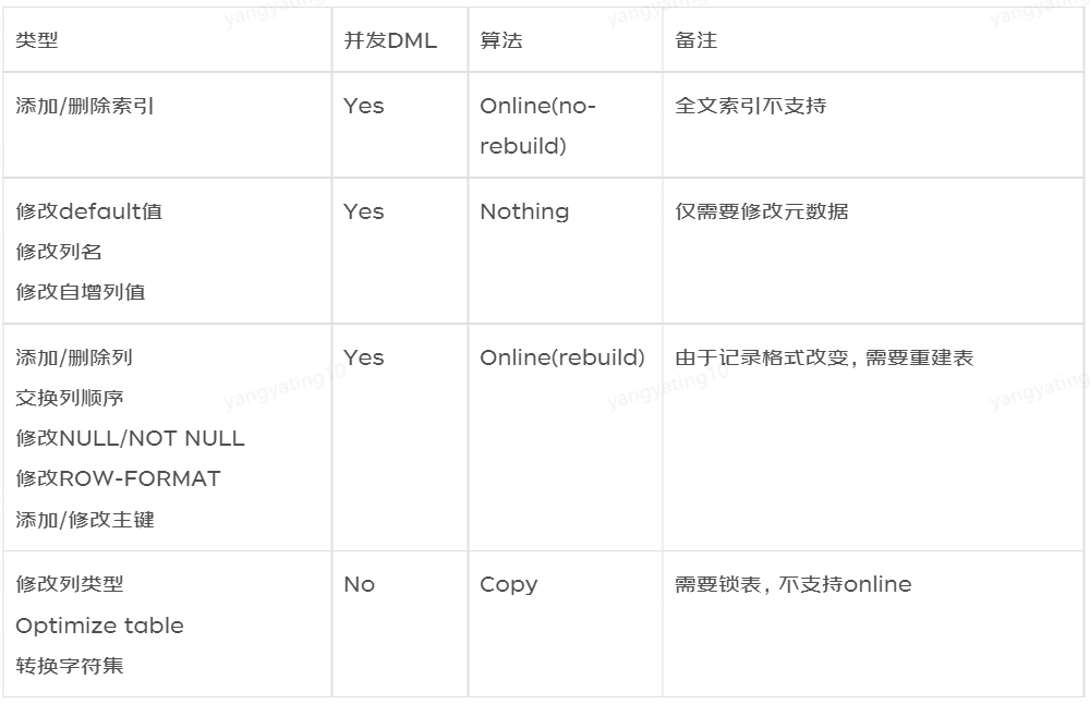 MySQL?DDL執(zhí)行方式Online?DDL實例分析